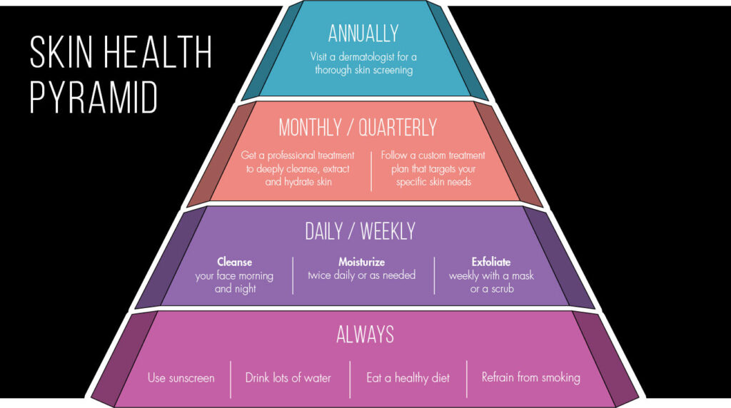 Champalou Spa skin health pyramid